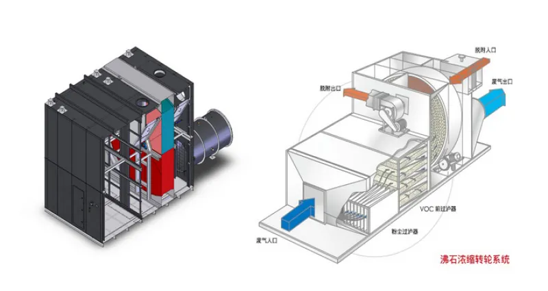 Zeolite Rotor Concentration System (CO/RTO)