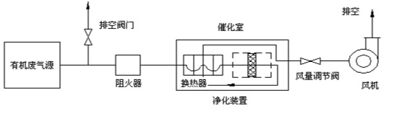 Activated Carbon Adsorption + Catalytic Combustion Purification Device