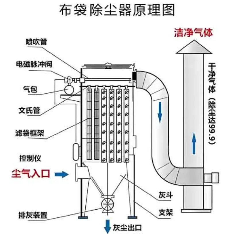 Pulse Bag Filter System